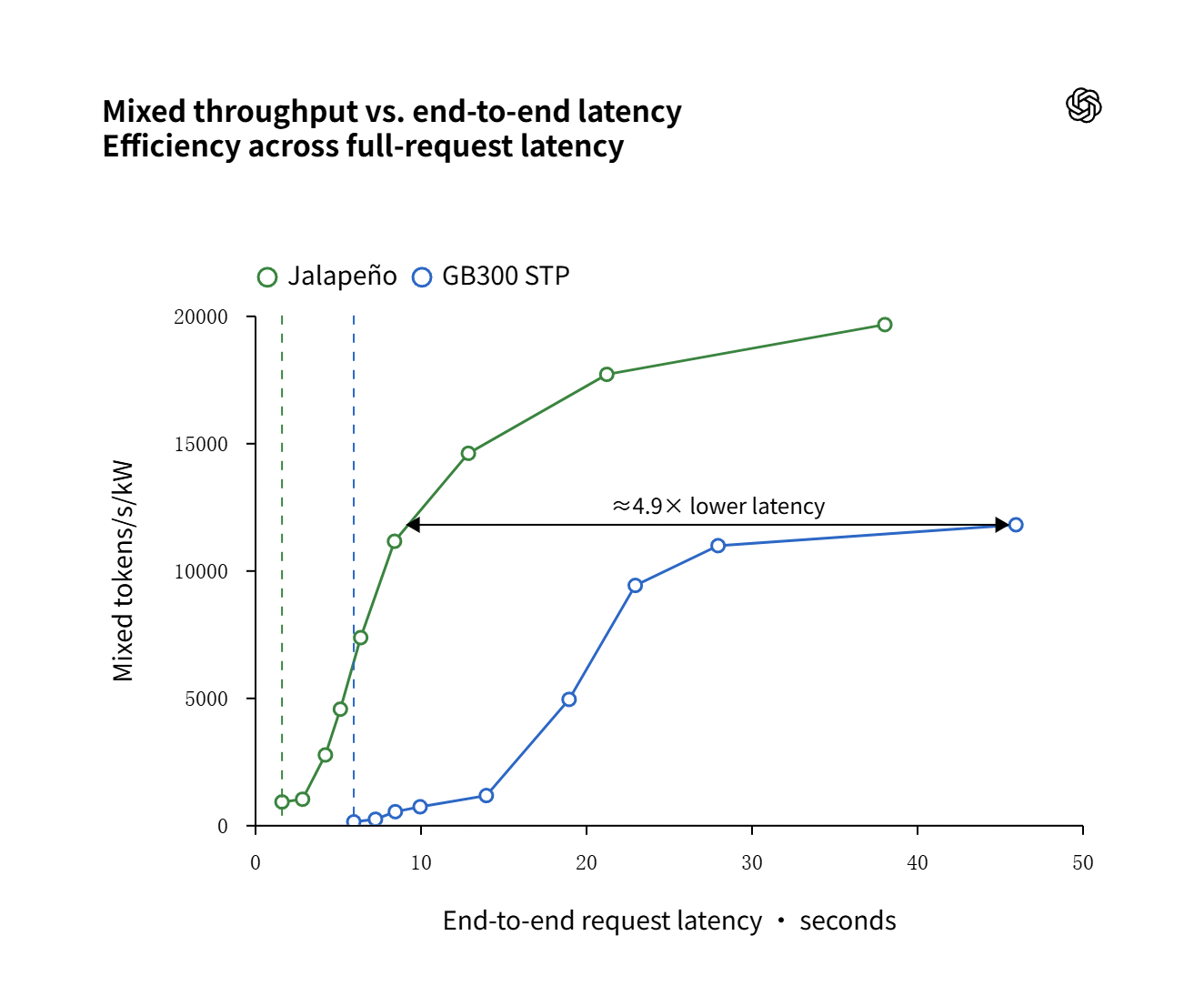 OpenAI’s First Self-Developed Chip Jalapeño Debuts: DeepSeek R1 Delivers 1.7× GB300’s AI Throughput per Watt