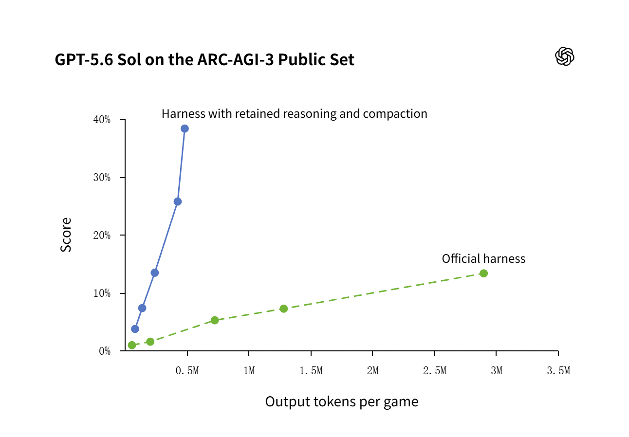 OpenAI’s two improvements raise GPT-5.6 Sol’s score by 188% on the AI benchmark ARC-AGI-3