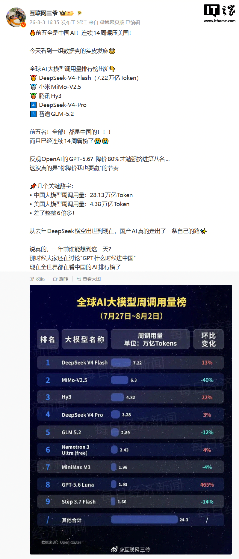 No. 1 Globally! OpenRouter Says DeepSeek-V4-Flash Surpassed 7.22 Trillion Tokens in Calls Last Week to Top the Rankings