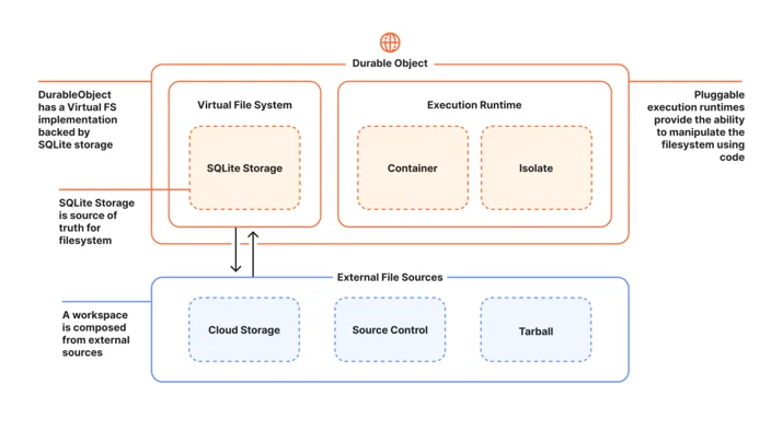 Cloudflare ra mắt thư viện mã nguồn mở mới, trang bị máy tính làm việc độc lập cho mỗi tác nhân AI