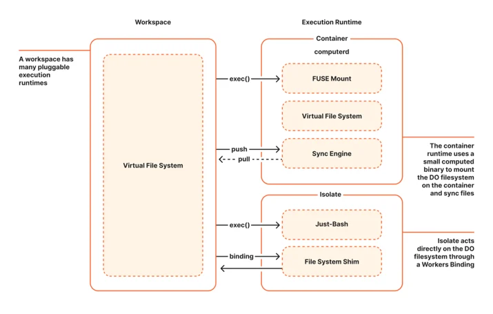 Cloudflare ra mắt thư viện mã nguồn mở mới, trang bị máy tính làm việc độc lập cho mỗi tác nhân AI