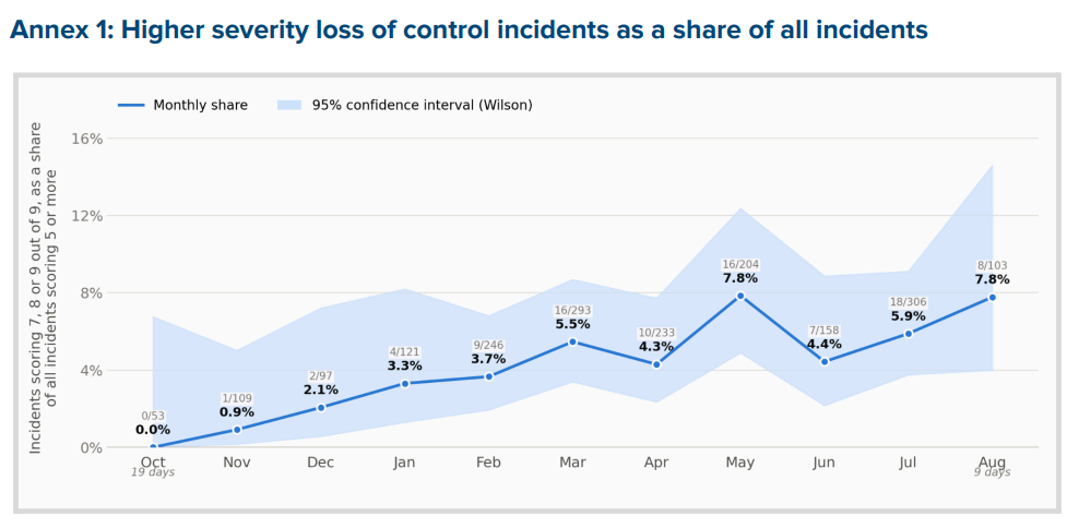 Daily Peak of 11.3 Incidents: Report Says 1,664 AI Loss-of-Control Incidents Recorded in 2026, Up 93.76% Month on Month in July