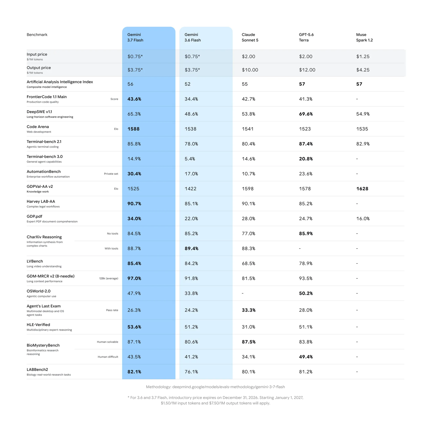 Google launches Gemini 3.7 Flash model at an introductory price half that of 3.6 Flash
