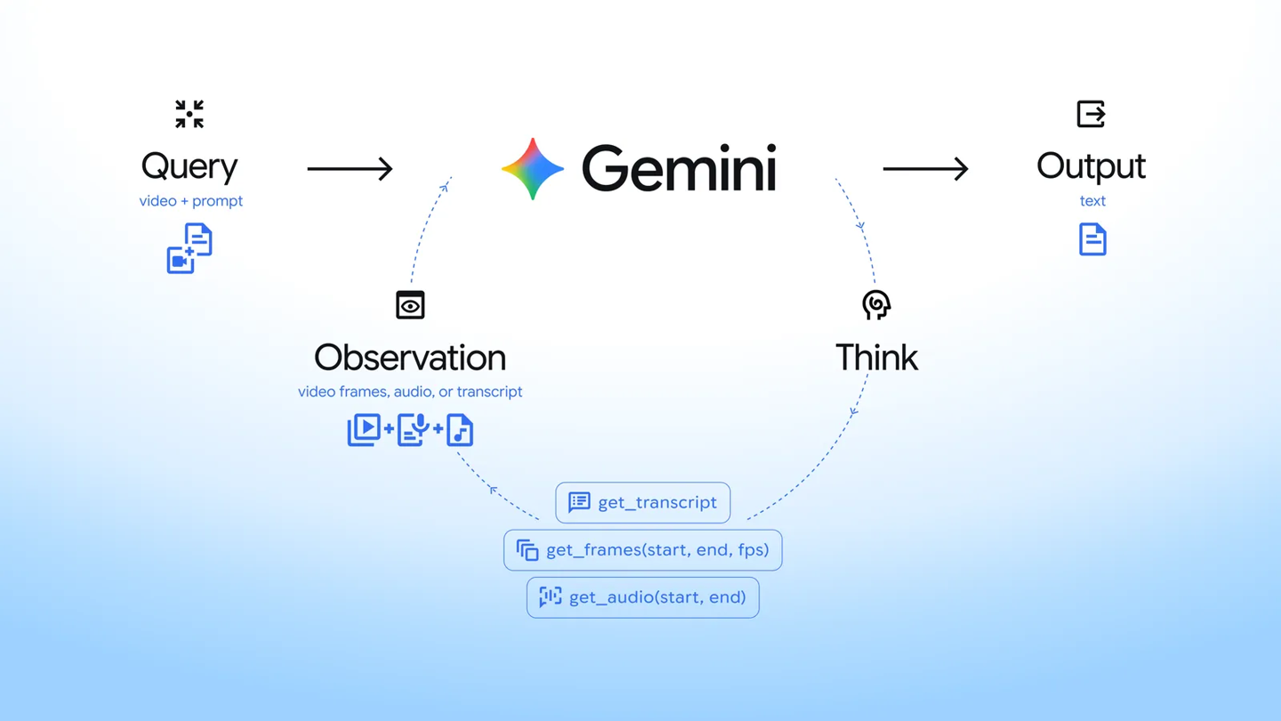 Google launches agentic video understanding to improve Gemini video analysis accuracy and cut costs