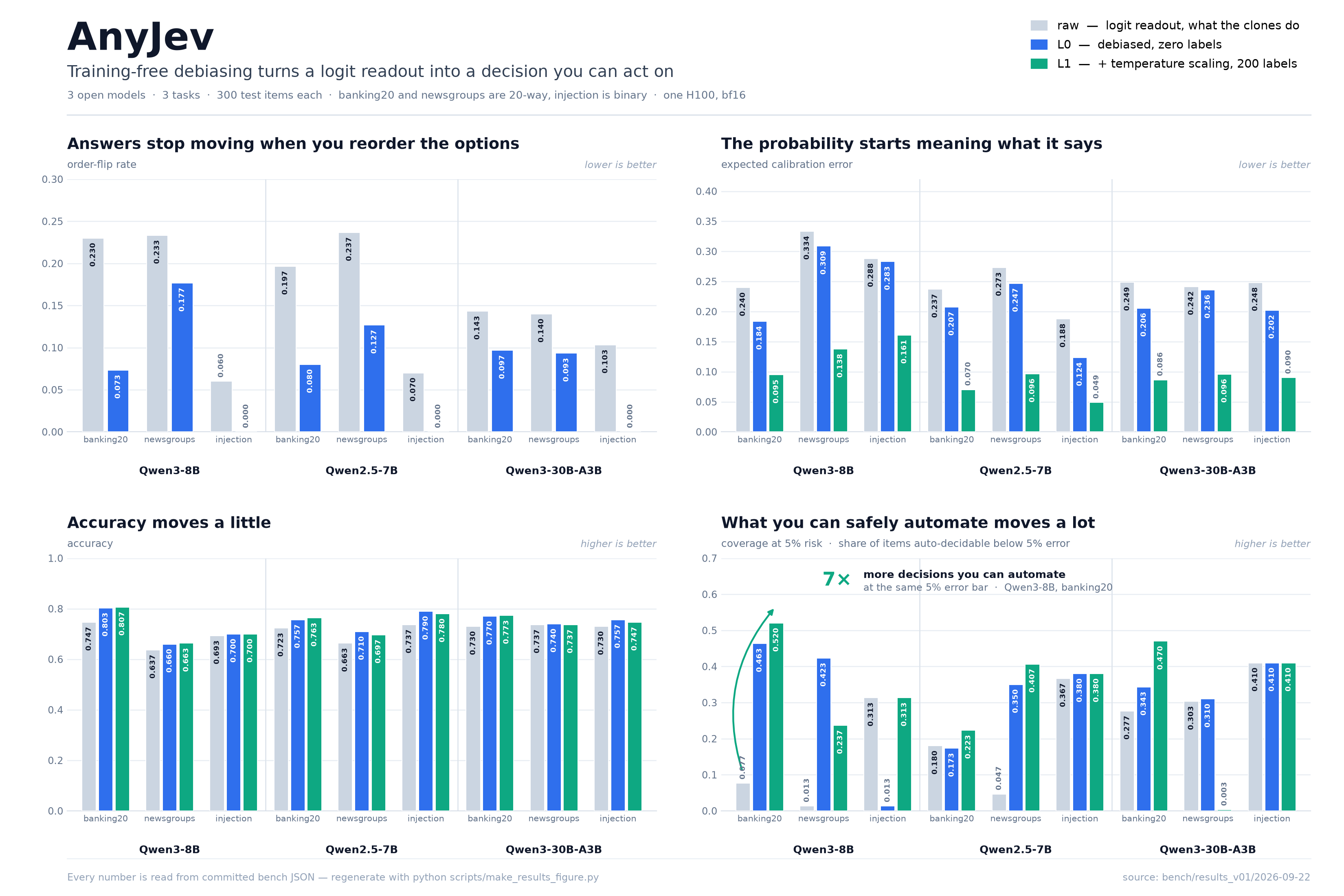 Build Reliable Typed LLM Decisions with AnyJev