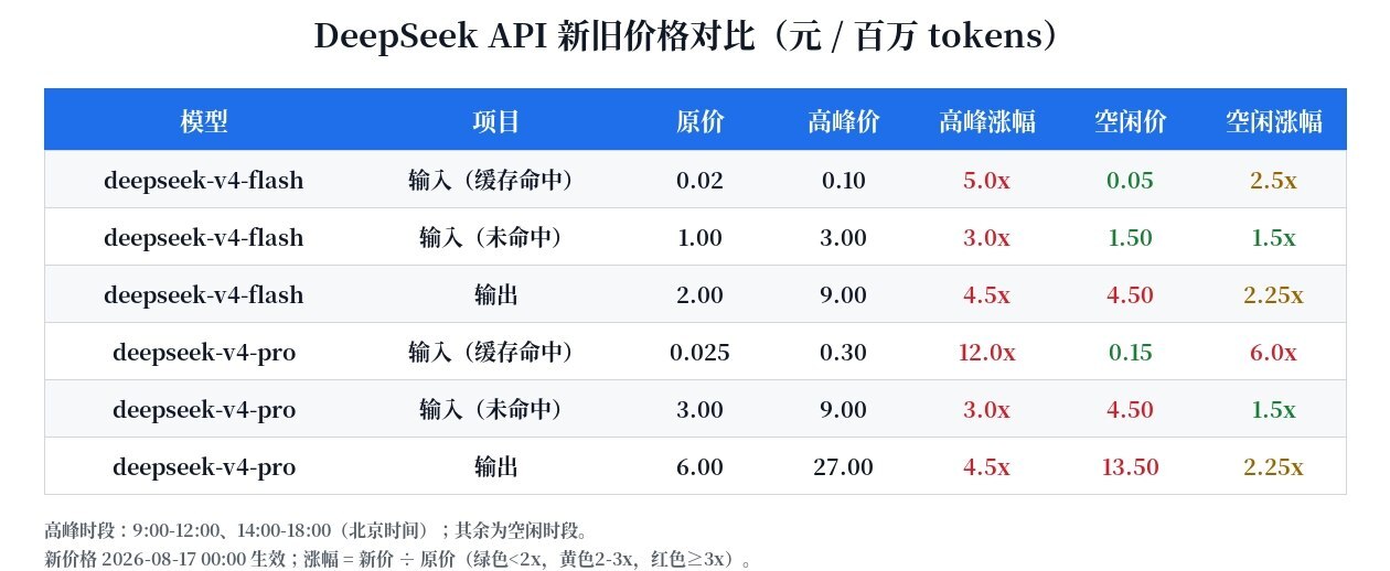 DeepSeek API peak and off-peak pricing