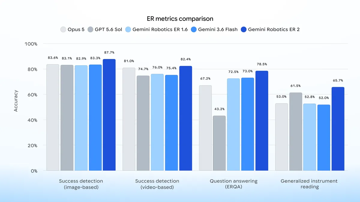 Google’s Most Powerful Embodied Reasoning Model: Gemini Robotics ER 2 Debuts, Supporting Continuous Video Understanding and Multi-Robot Collaboration