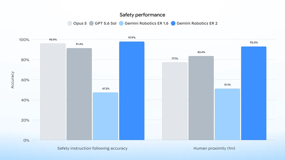 Google’s Most Powerful Embodied Reasoning Model: Gemini Robotics ER 2 Debuts, Supporting Continuous Video Understanding and Multi-Robot Collaboration