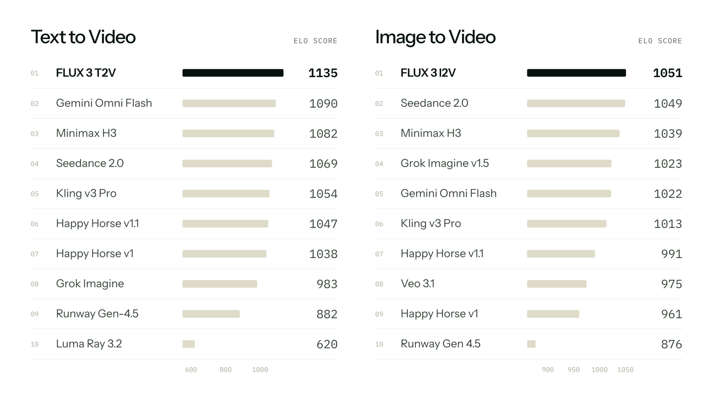 FLUX 3 Video AI Generation Model Officially Launched: Up to 20 Seconds of Native 1080p, Outperforming Seedance 2.0 in Benchmarks