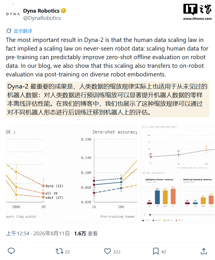 Robot AI Model DYNA-2 Debuts: Trained on Over 1 Million Hours of Human Video, Task Success Rate Reaches 90%