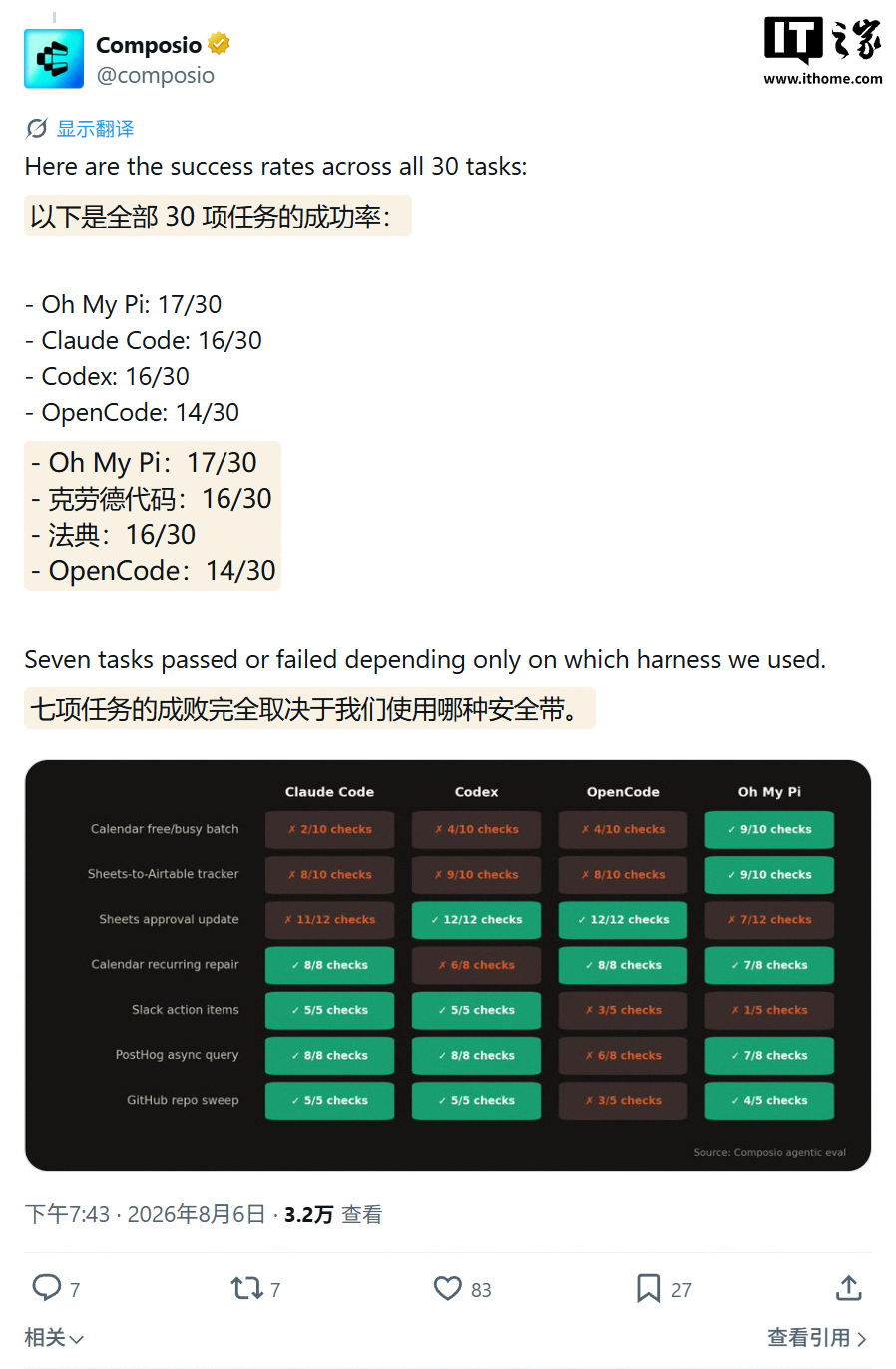 Who Is the Best Coding Partner for DeepSeek V4 Flash? Composio Tests 4 AI Tools Including Codex
