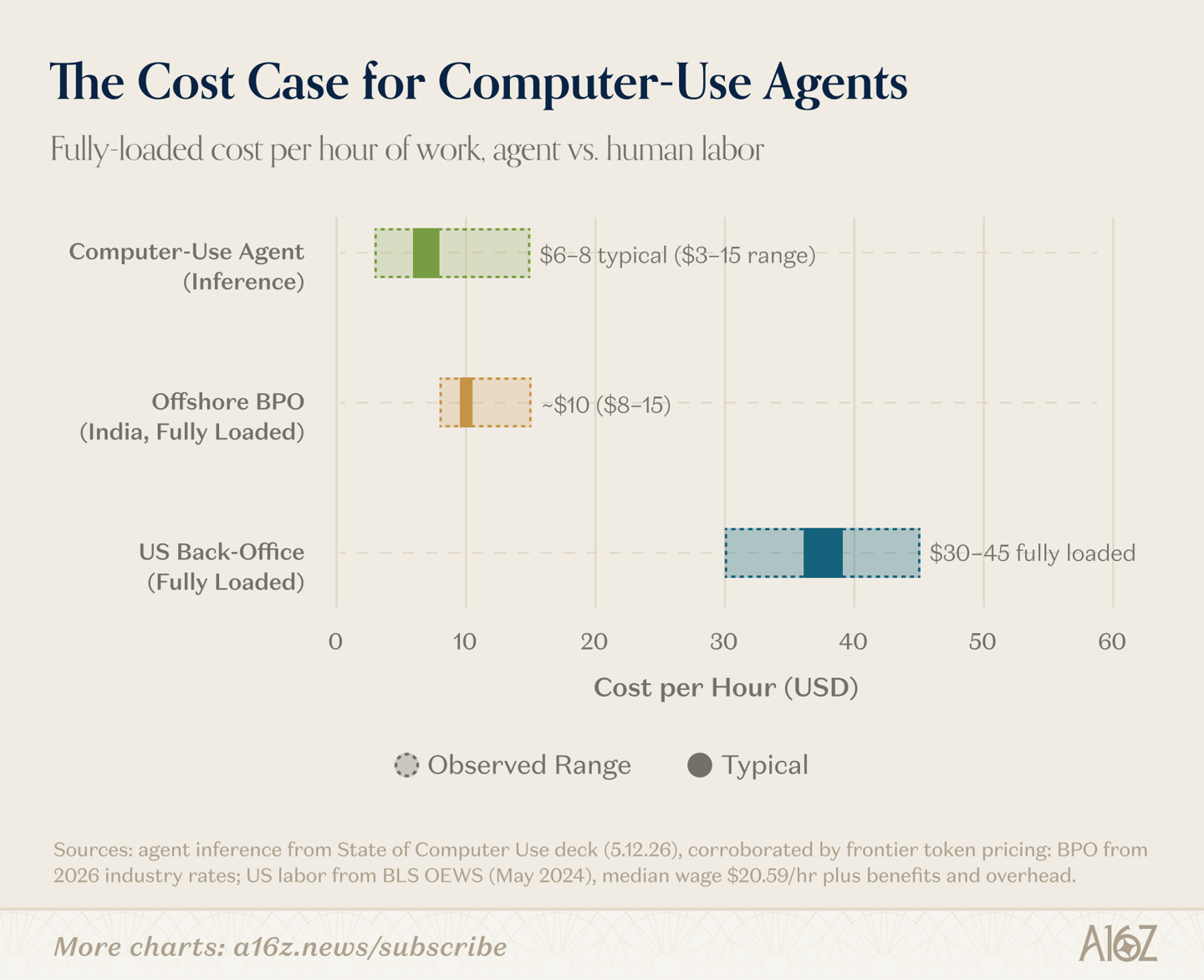 Challenging Indian Outsourcing: AI Agents Not Only Perform Well, but Also Cost Less