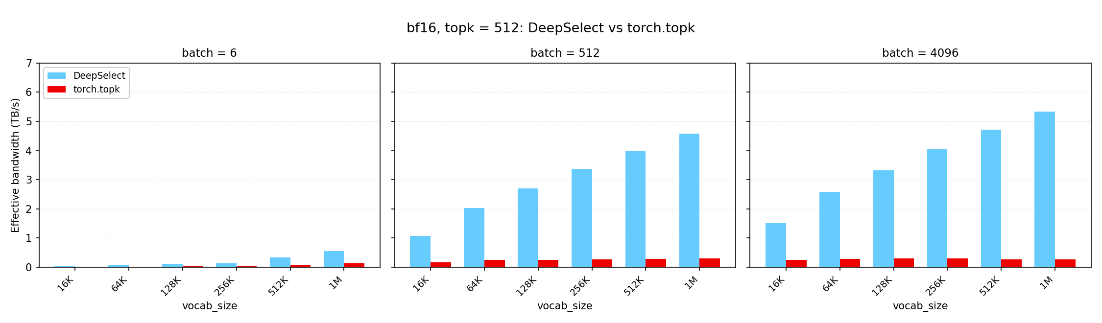 DeepSelect দিয়ে PyTorch TopK অপারেশন দ্রুততর করুন