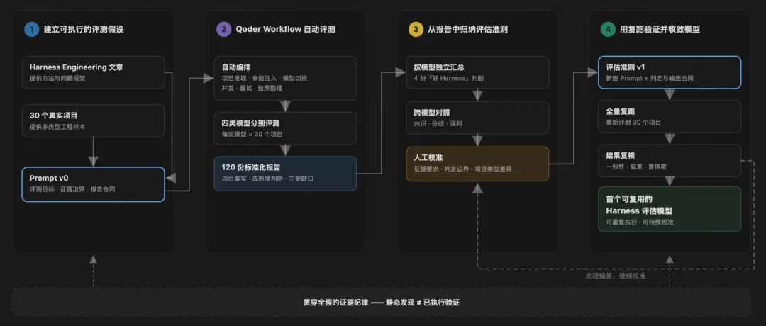 Alibaba Cloud Qoder Open-Sources Better Harness, an Analysis and Continuous Improvement Tool for Coding Agents