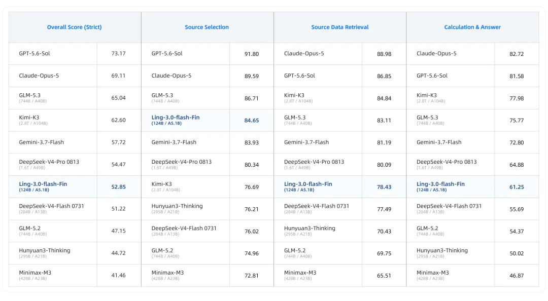 Ant Ling launches finance-enhanced model Ling-3.0-flash-Fin: API calls free for one month, open source next week
